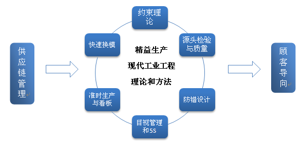 精益生产及其特点的概述 精益生产体系